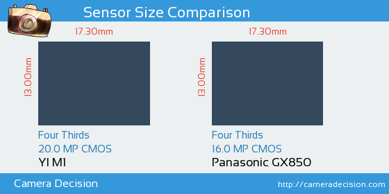 YI M1 vs Panasonic GX850 Sensor Size Comparison