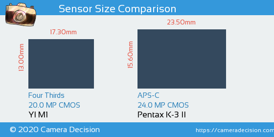 YI M1 vs Pentax K-3 II Sensor Size Comparison