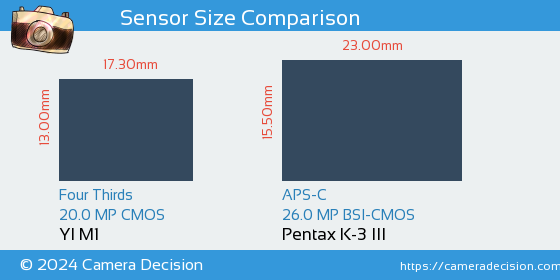 YI M1 vs Pentax K-3 III Sensor Size Comparison