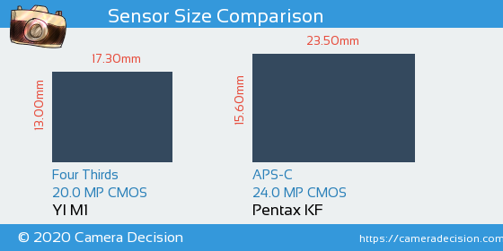 YI M1 vs Pentax KF Sensor Size Comparison