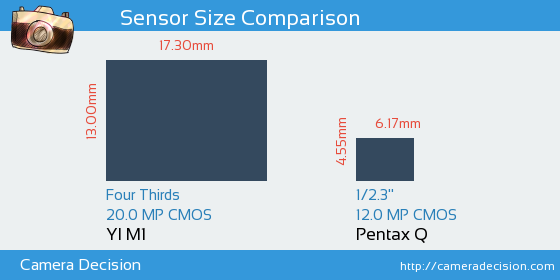 YI M1 vs Pentax Q Sensor Size Comparison