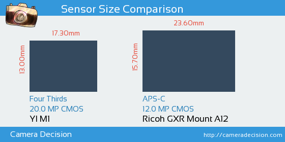 YI M1 vs Ricoh GXR Mount A12 Sensor Size Comparison