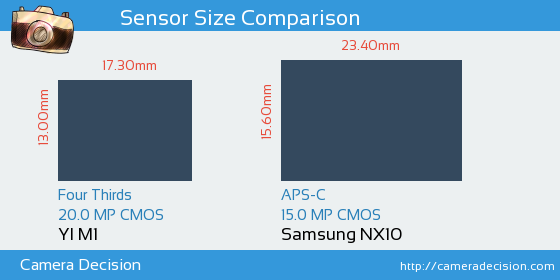 YI M1 vs Samsung NX10 Sensor Size Comparison