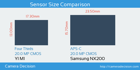 YI M1 vs Samsung NX200 Sensor Size Comparison