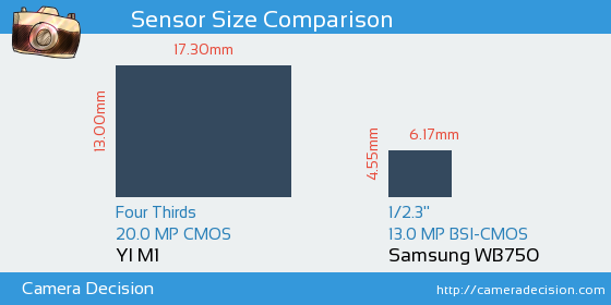 YI M1 vs Samsung WB750 Sensor Size Comparison