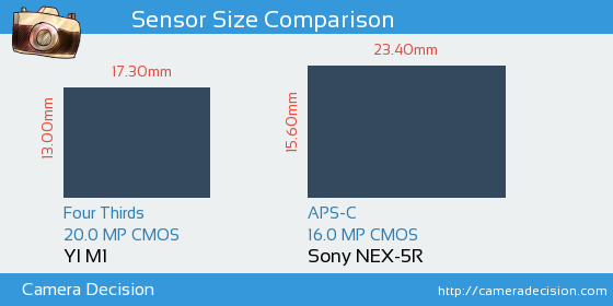 YI M1 vs Sony NEX-5R Sensor Size Comparison
