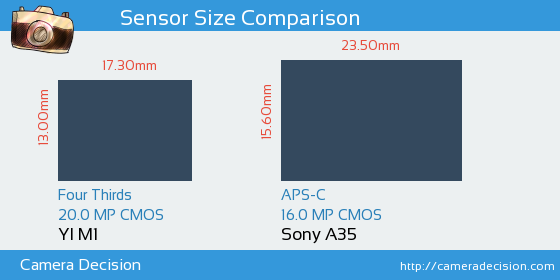 YI M1 vs Sony A35 Sensor Size Comparison