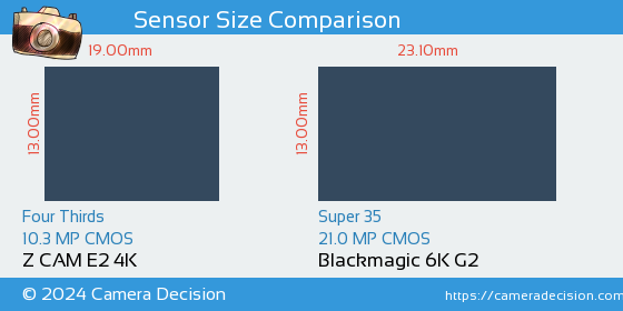 Z CAM E2 4K vs Blackmagic 6K G2 Sensor Size Comparison