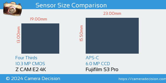 Z CAM E2 4K vs Fujifilm S3 Pro Sensor Size Comparison