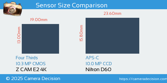 Z CAM E2 4K vs Nikon D60 Sensor Size Comparison