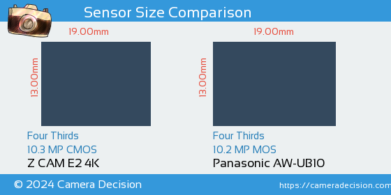 Z CAM E2 4K vs Panasonic AW-UB10 Sensor Size Comparison