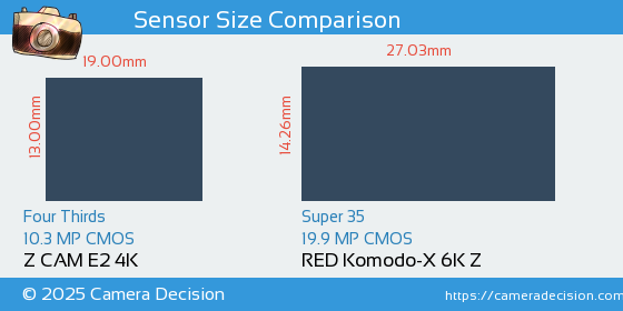Z CAM E2 4K vs RED Komodo-X 6K Z Sensor Size Comparison