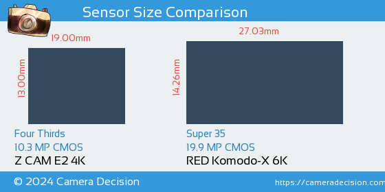 Z CAM E2 4K vs RED Komodo-X 6K Sensor Size Comparison