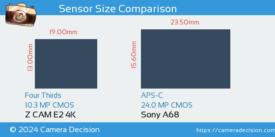 Z CAM E2 4K vs Sony A68 Sensor Size Comparison