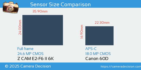 Z CAM E2-F6 II 6K vs Canon 60D Sensor Size Comparison