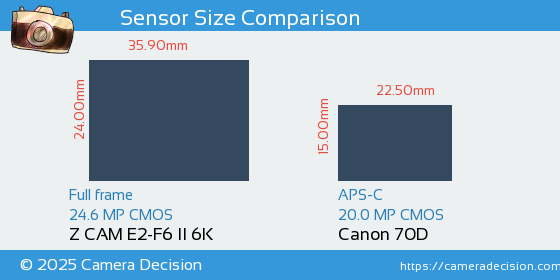 Z CAM E2-F6 II 6K vs Canon 70D Sensor Size Comparison