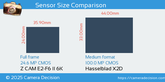 Z CAM E2-F6 II 6K vs Hasselblad X2D Sensor Size Comparison