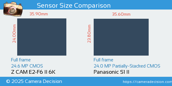 Z CAM E2-F6 II 6K vs Panasonic S1 II Sensor Size Comparison