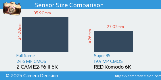 Z CAM E2-F6 II 6K vs RED Komodo 6K Sensor Size Comparison