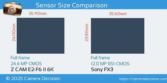 Z CAM E2-F6 II 6K vs Sony FX3 Sensor Size Comparison