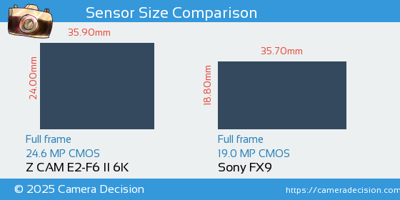Z CAM E2-F6 II 6K vs Sony FX9 Sensor Size Comparison