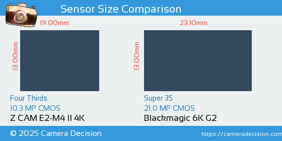 Z CAM E2-M4 II 4K vs Blackmagic 6K G2 Sensor Size Comparison