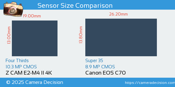 Z CAM E2-M4 II 4K vs Canon EOS C70 Sensor Size Comparison