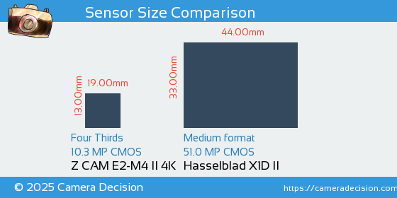 Z CAM E2-M4 II 4K vs Hasselblad X1D II Sensor Size Comparison