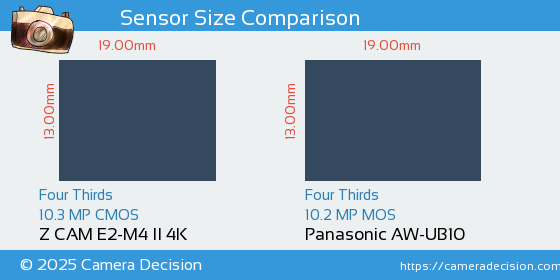 Z CAM E2-M4 II 4K vs Panasonic AW-UB10 Sensor Size Comparison