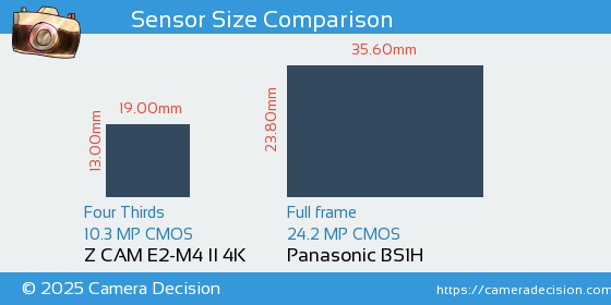 Z CAM E2-M4 II 4K vs Panasonic BS1H Sensor Size Comparison