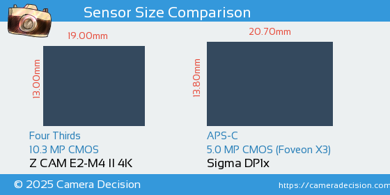 Z CAM E2-M4 II 4K vs Sigma DP1x Sensor Size Comparison
