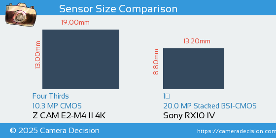 Z CAM E2-M4 II 4K vs Sony RX10 IV Sensor Size Comparison