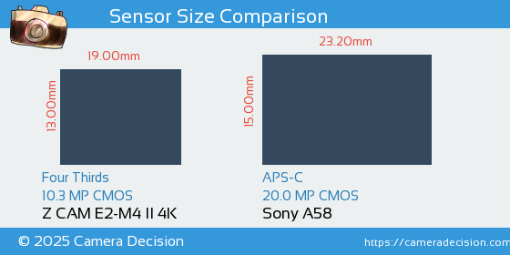 Z CAM E2-M4 II 4K vs Sony A58 Sensor Size Comparison