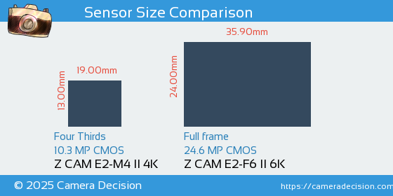 Z CAM E2-M4 II 4K vs Z CAM E2-F6 II 6K Sensor Size Comparison