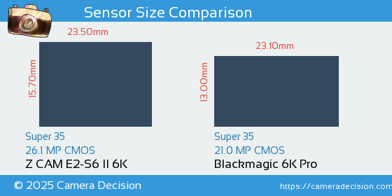 Z CAM E2-S6 II 6K vs Blackmagic 6K Pro Sensor Size Comparison