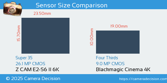 Z CAM E2-S6 II 6K vs Blackmagic Cinema 4K Sensor Size Comparison