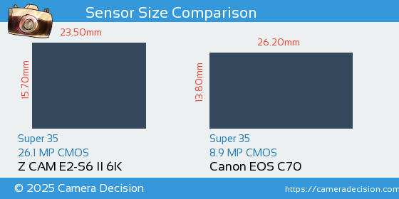 Z CAM E2-S6 II 6K vs Canon EOS C70 Sensor Size Comparison