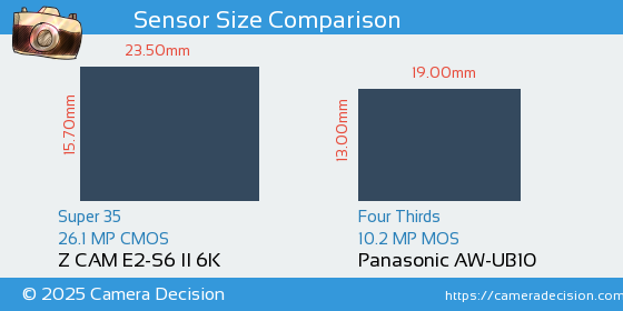 Z CAM E2-S6 II 6K vs Panasonic AW-UB10 Sensor Size Comparison