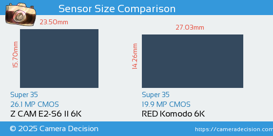 Z CAM E2-S6 II 6K vs RED Komodo 6K Sensor Size Comparison