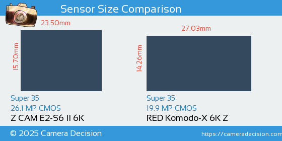 Z CAM E2-S6 II 6K vs RED Komodo-X 6K Z Sensor Size Comparison