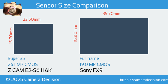 Z CAM E2-S6 II 6K vs Sony FX9 Sensor Size Comparison