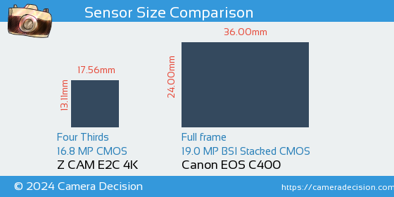 Z CAM E2C 4K vs Canon EOS C400 Sensor Size Comparison