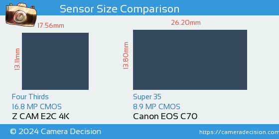 Z CAM E2C 4K vs Canon EOS C70 Sensor Size Comparison
