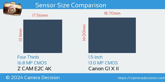 Z CAM E2C 4K vs Canon G1 X II Sensor Size Comparison