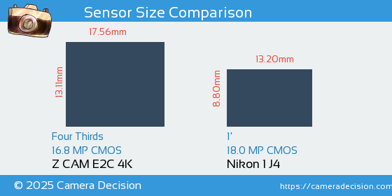 Z CAM E2C 4K vs Nikon 1 J4 Sensor Size Comparison