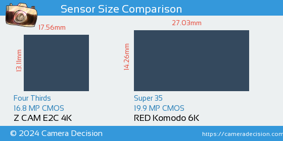 Z CAM E2C 4K vs RED Komodo 6K Sensor Size Comparison