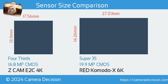 Z CAM E2C 4K vs RED Komodo-X 6K Sensor Size Comparison