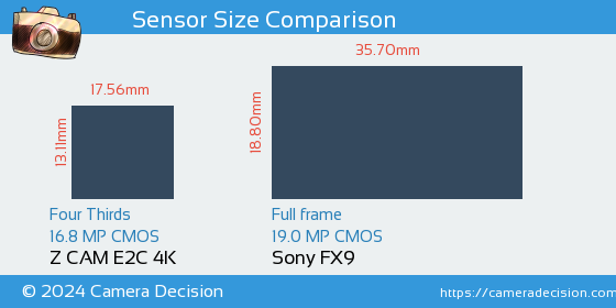 Z CAM E2C 4K vs Sony FX9 Sensor Size Comparison