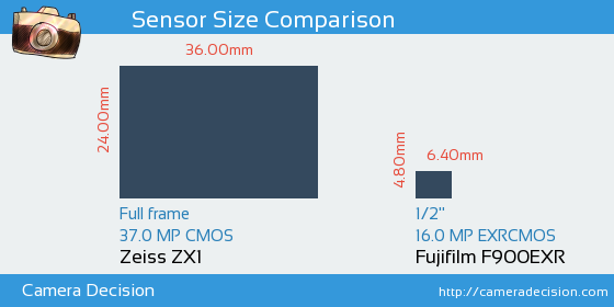 Zeiss ZX1 vs Fujifilm F900EXR Sensor Size Comparison
