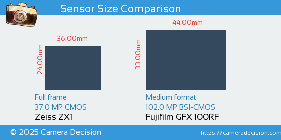 Zeiss ZX1 vs Fujifilm GFX 100RF Sensor Size Comparison
